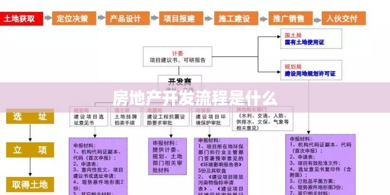 房地产开发流程是什么