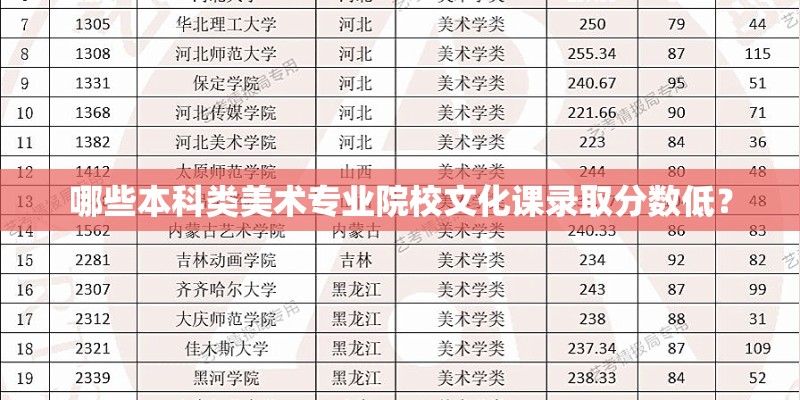 哪些本科类美术专业院校文化课录取分数低？