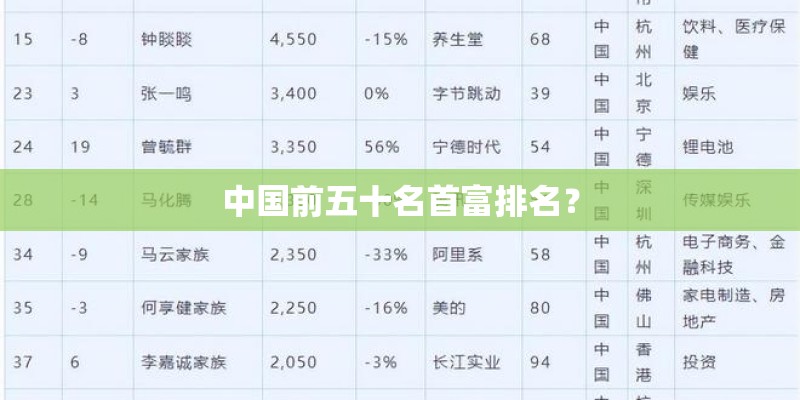 中国前五十名首富排名？
