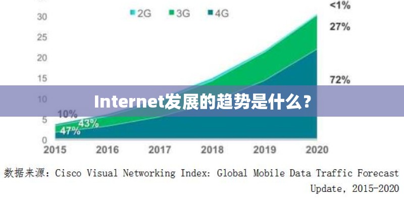 Internet发展的趋势是什么？