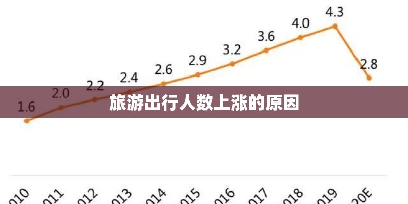 旅游出行人数上涨的原因 旅游出行人数上涨的原因
