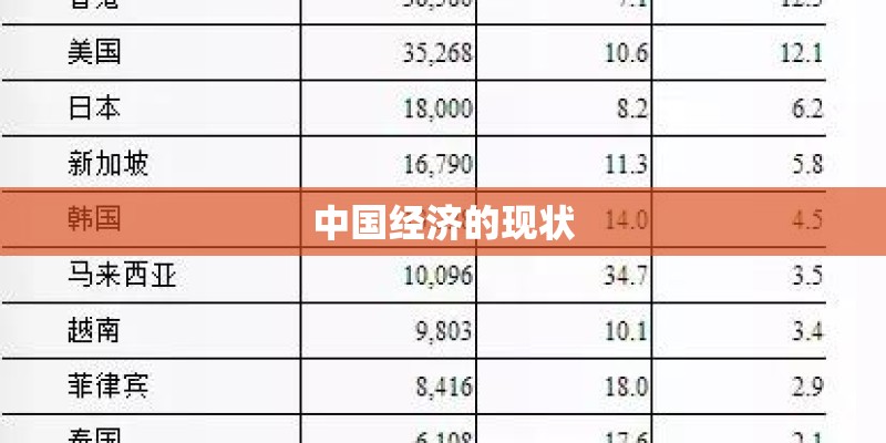 中国经济的现状