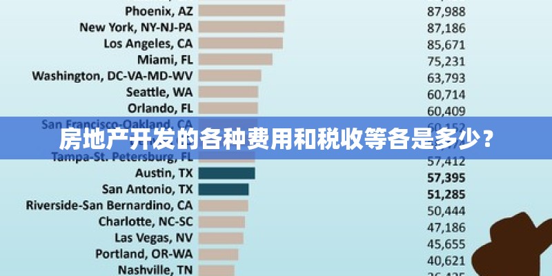 房地产开发的各种费用和税收等各是多少？
