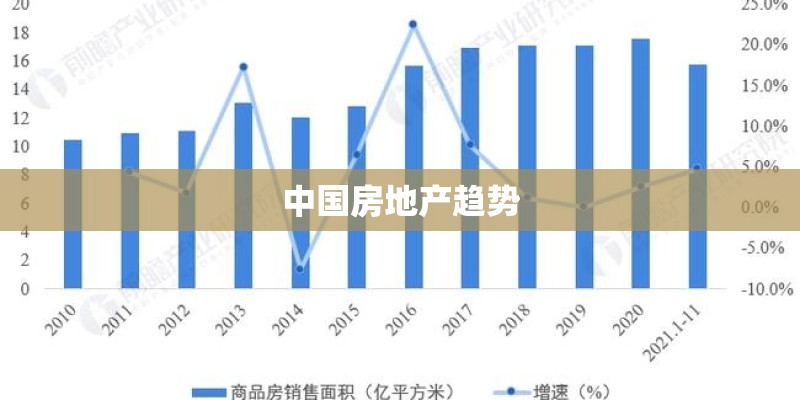 中国房地产趋势
