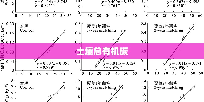 土壤总有机碳