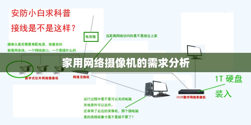家用网络摄像机的需求分析