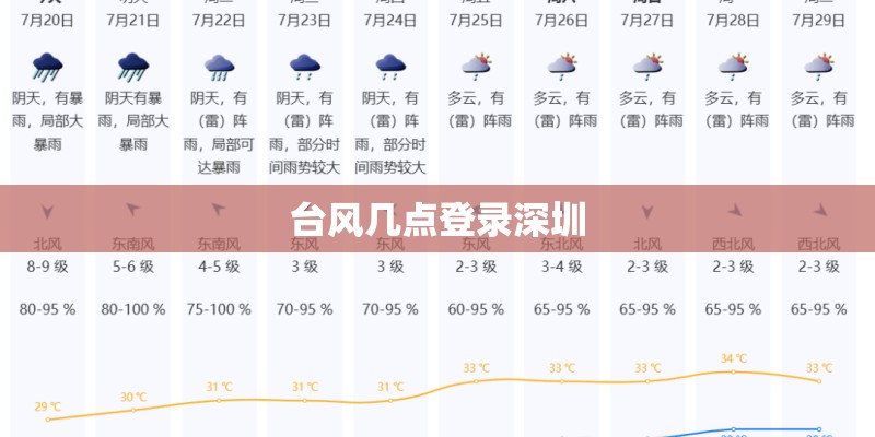 台风几点登录深圳