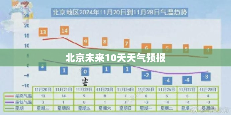 北京未来10天天气预报