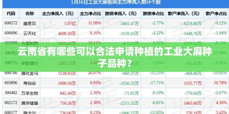 云南省有哪些可以合法申请种植的工业大麻种子品种？