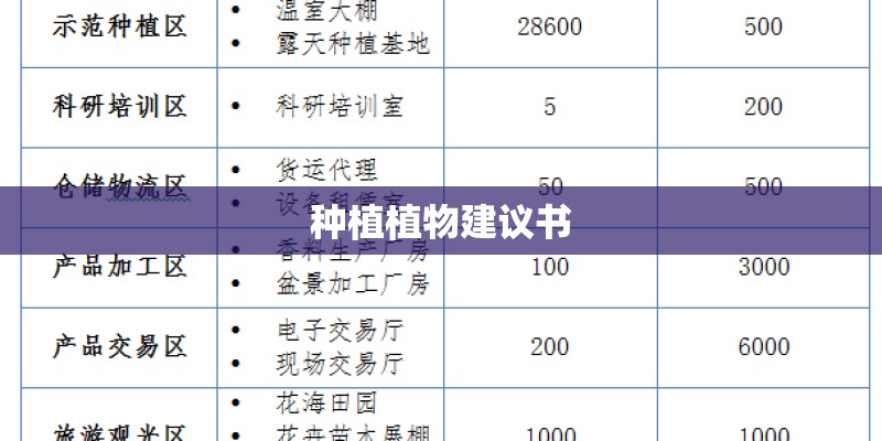 种植植物建议书