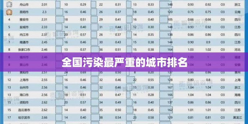 全国污染最严重的城市排名