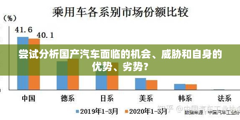 尝试分析国产汽车面临的机会、威胁和自身的优势、劣势？