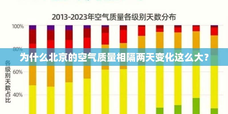 为什么北京的空气质量相隔两天变化这么大？