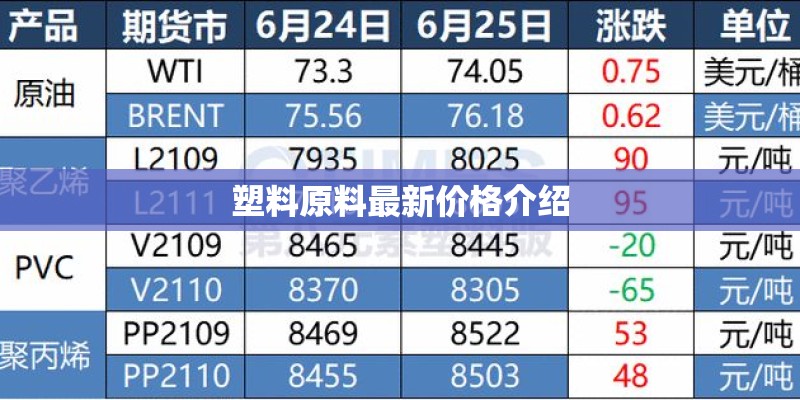 塑料原料最新价格介绍