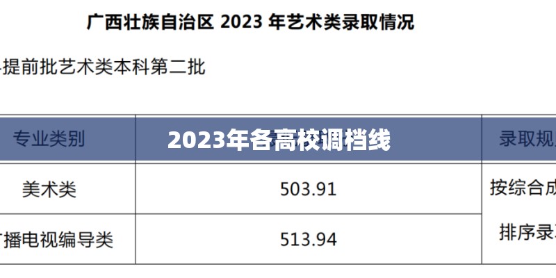 2023年各高校调档线