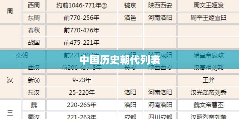 中国历史朝代列表