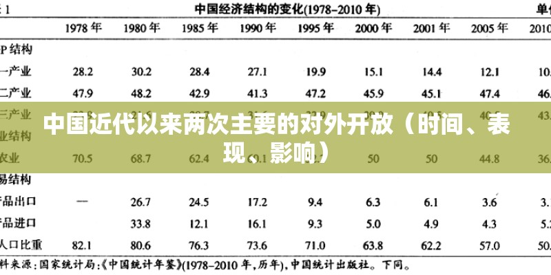 中国近代以来两次主要的对外开放（时间、表现、影响）